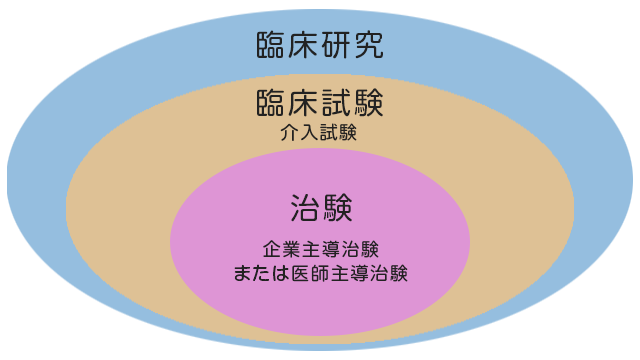 臨床研究の分類