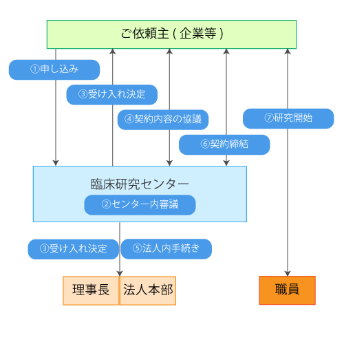 受託研究と共同研究 受け入れ手続きについて